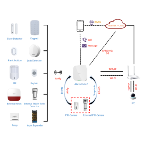 Dahua - ART-ARC3800H-03-FW2(868) - Alarm - Kit