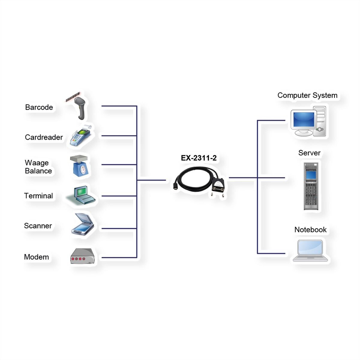 EXSYS EX-2311-2 USB 2.0 C - Stecker zu 1 x Seriell RS-232...