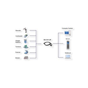 EXSYS EX-1311-2F USB 2.0 zu 1 x Seriell RS-232 1.8 Meter Kabel mit 9 Pin Buchse LED Anzeige