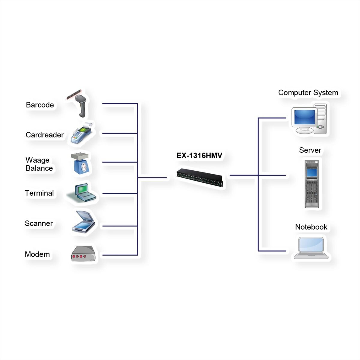 EXSYS EX-1316HMV USB 2.0 zu 16S Seriell RS232 Ports