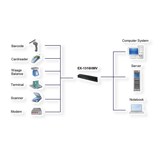 EXSYS EX-1316HMV USB 2.0 zu 16S Seriell RS232 Ports