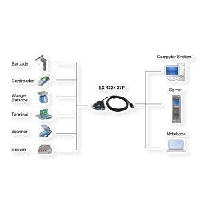 EXSYS EX-1324-37P USB 2.0 zu 4x Seriell, RS-232 Ports mit 37 Pin Buchse, Konverter, FTDI, schwarz, 1,8 m