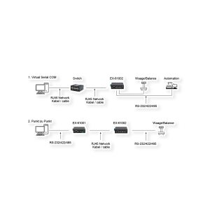EXSYS EX-61002 Ethernet zu 2 x Seriell RS-232/422/485