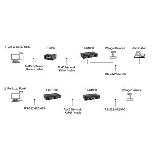 EXSYS EX-61008 Serial Device Server 8 x Seriell RS-232/422/485
