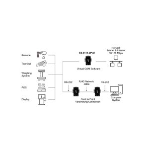 EXSYS EX-6111-2PoE 1 Ethernet PoE zu 1 x Seriell RS-232 inkl Netzteil