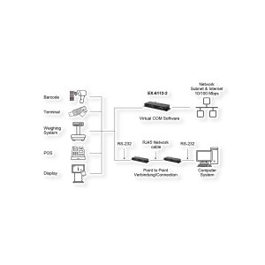 EXSYS EX-6112-2 Ethernet zu Seriell 2 x RS-232 mit 9 Pin Stecker