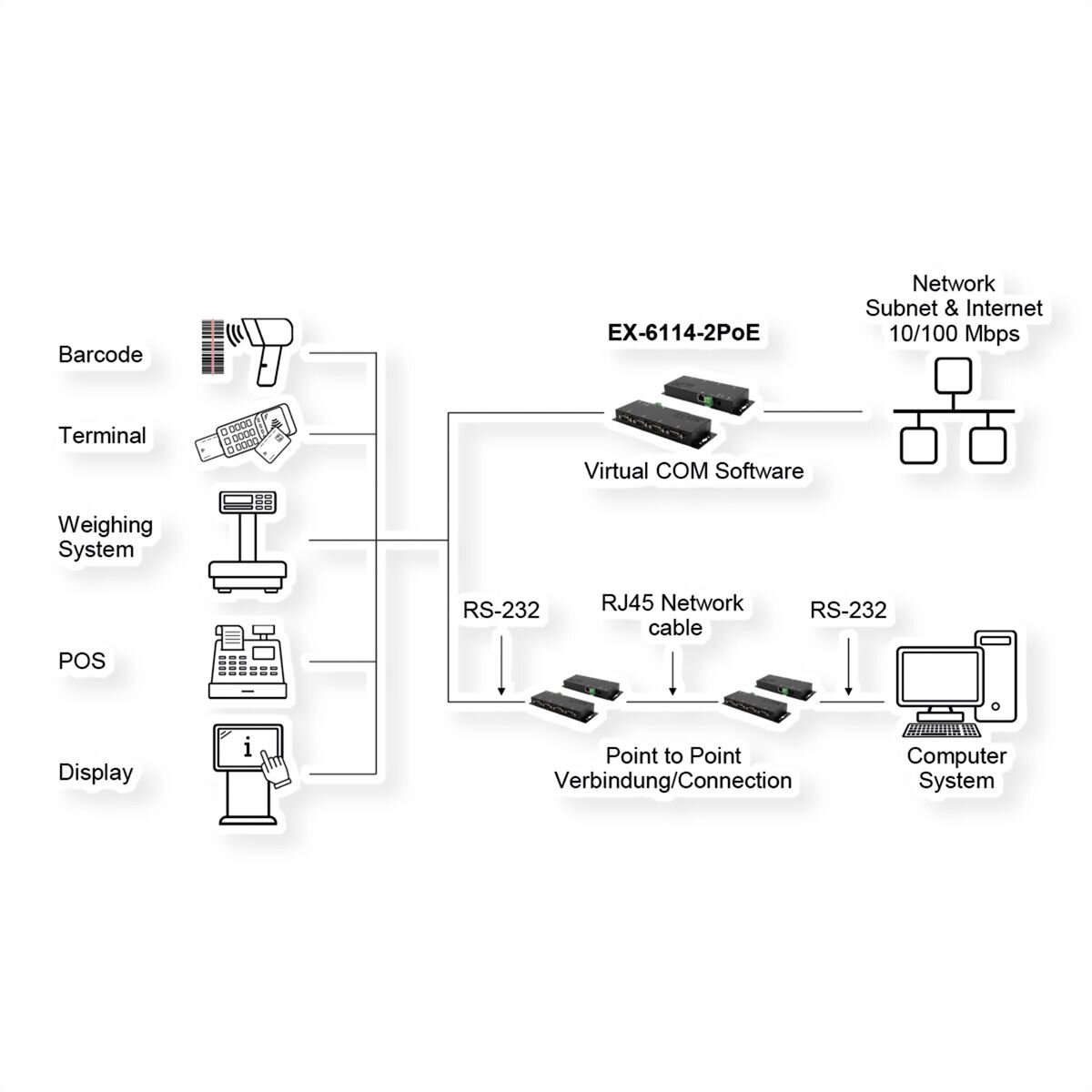 EXSYS EX-6114-2 Ethernet zu Seriell 4 x RS-232 mit 9 Pin...