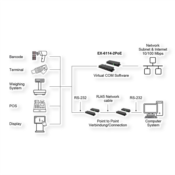 EXSYS EX-6114-2PoE Ethernet zu Seriell 4 x RS-232 mit 9 Pin Stecker PoE