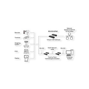 EXSYS EX-6124-2PoE Ethernet zu Seriell 4 x RS-232/422/485 mit 9 Pin Stecker PoE