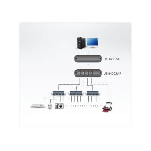 ATEN UEH4002A 4-Port USB 2.0 CAT5 Extender bis zu 100 Meter