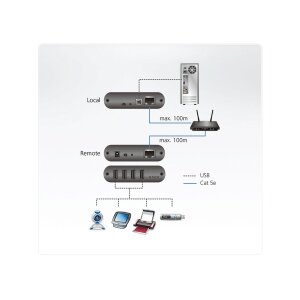ATEN UEH4102 4-Port USB 2.0 CAT5 Extender over LAN