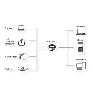 EXSYS EX-1408 USB 3.2 Gen 2x1 Aktives Verlängerungskabel USB-C, 5 m