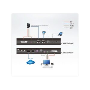 ATEN CN9600 1-Local-Remote Share Access Einzelport DVI KVM over IP Switch