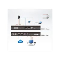 ATEN CN9600 1-Local-Remote Share Access Einzelport DVI KVM over IP Switch