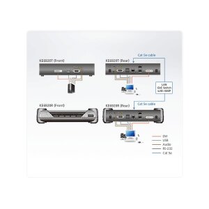 ATEN KE6920R 2K DVI-D Dual Link KVM Over IP Empfänger mit SFP