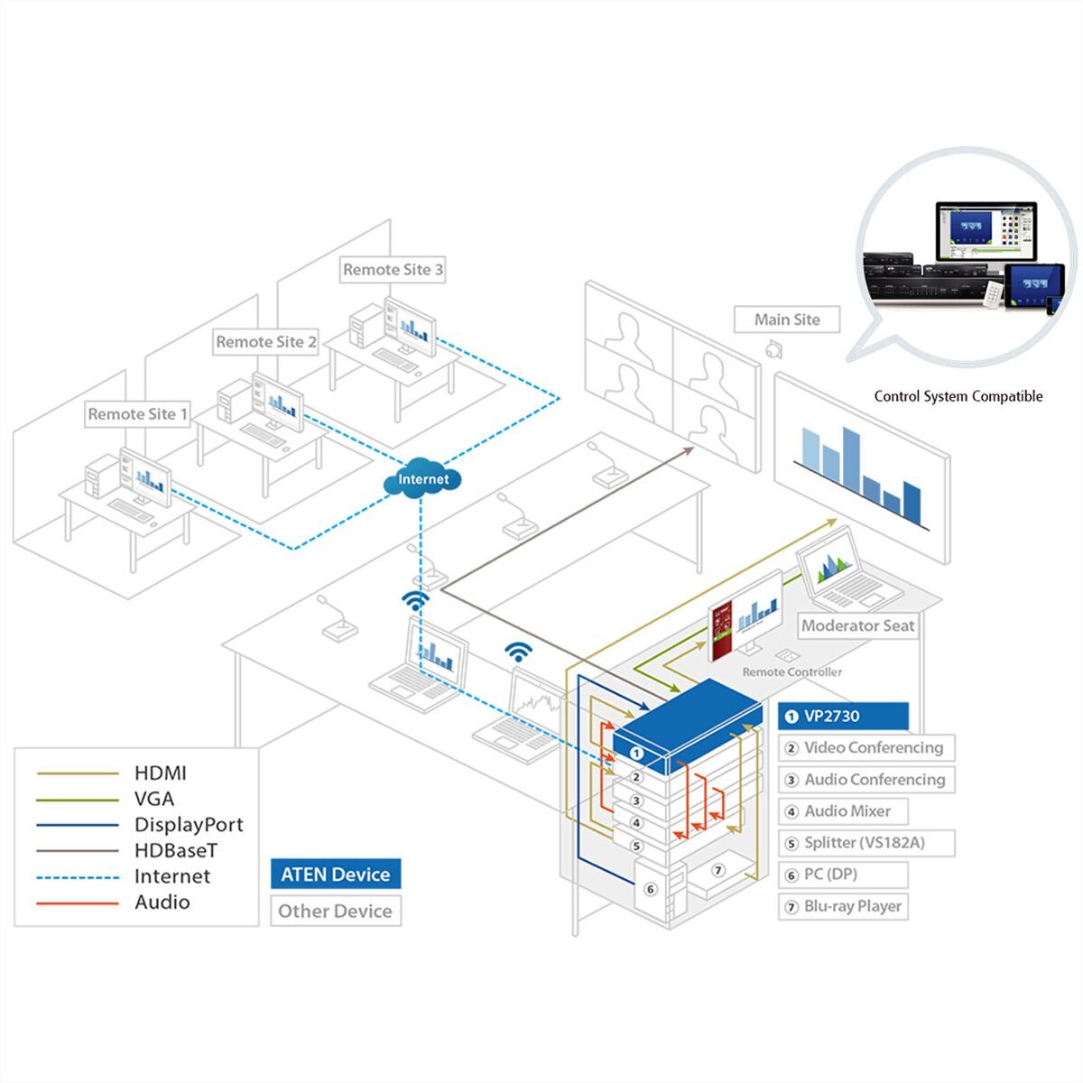 ATEN VP2730 7 x 3 Seamless Präsentation Matrix Switch m