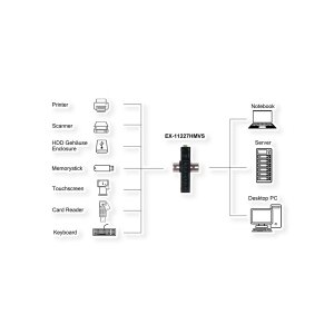 EXSYS EX-11227HMVS 7 Port USB 3.2 Gen 1 Metall HUB VIA VL811+ Chipset