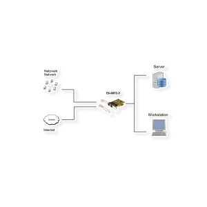 EXSYS EX-6072-3 PCIe 2x Gigabit Ethernet Netzwerk-Karte