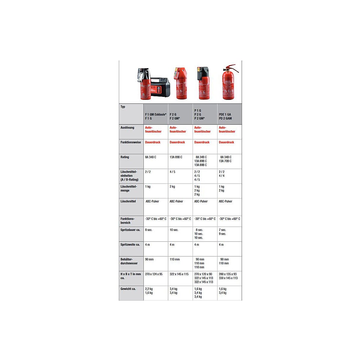 GLORIA Autofeuerlöscher P 2 GM mit Manometer