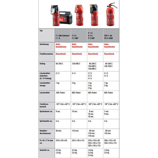 GLORIA Autofeuerlöscher P 2 GM mit Manometer