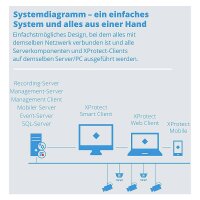 Milestone XProtect Express+ Kameralizenz 1 Kamera