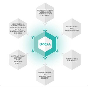 GPRS-A LTE Wählgerät - GPRS-Kommunikationsmod. LTE