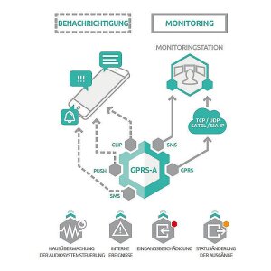 GPRS-A LTE Wählgerät - GPRS-Kommunikationsmod. LTE