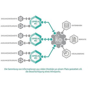 GPRS-A LTE Wählgerät - GPRS-Kommunikationsmod. LTE