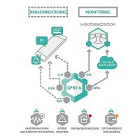 GPRS-A LTE Wählgerät - GPRS-Kommunikationsmod. LTE