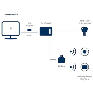 ABUS Seccor Proximity-Adaptermodul AM-Prox