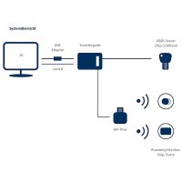 ABUS Seccor Proximity-Adaptermodul AM-Prox
