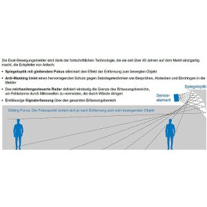 Aritech DD1012-N Dual-Bewegungsmelder PIR/MW VdS B