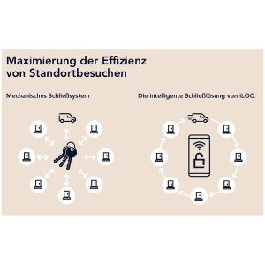 iLOQ Lizenz API-Schnittstelle ab 500 S50-Zylindern