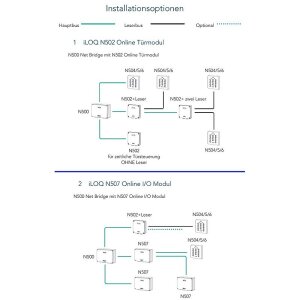 iLOQ S5 Net-Bridge Netzwerkmodul N500