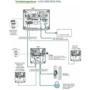 iLOQ S5 Net-Bridge Netzwerkmodul N500