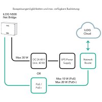 iLOQ S5 Net-Bridge Netzwerkmodul N500