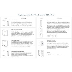 iLOQ Türmodul N501 für eine Tür inkl. 4G SIM-Karte