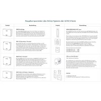iLOQ Türmodul N501 für eine Tür inkl. 4G SIM-Karte