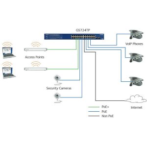 NETGEAR GS724TPP-300EUS 24 Port Switch, managed
