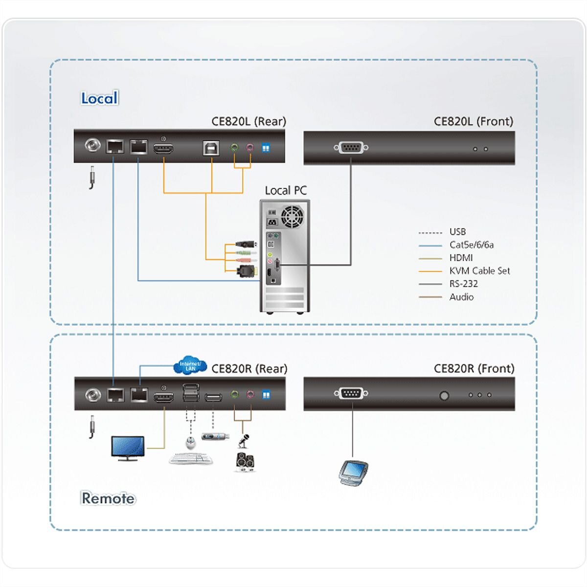 ATEN CE820 USB HDMI HDBaseT 2.0 KVM Extender ohne Ethernet P