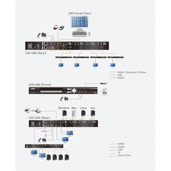ATEN CM1284 4-Port USB HDMI Multi-View KVMP Switch