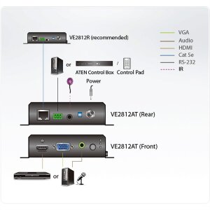 ATEN VE2812AT HDMI & VGA HDBaseT Transmitter mit POH