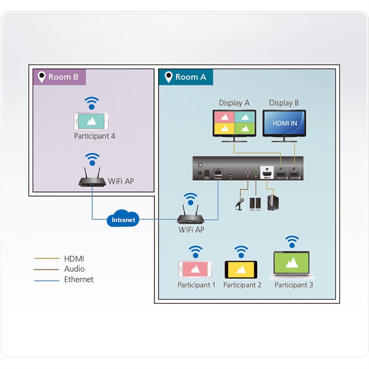ATEN VP2120 Seamless Präsentation Switch mit Quad View