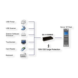EXSYS EX-1116HMVS 16 Port USB 3.2 Gen1 HUB inkl. Din-Rail Kit Surge Protection