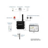 GUDE 721412 Expert LAN-Sensor für Temperatur, Luftfeuchte und I/O-Monitoring, PoE
