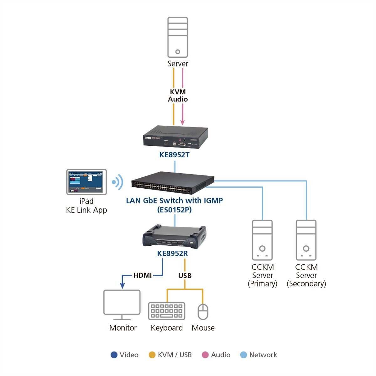 ATEN KE8952R 4K USB HDMI IP KVM Extender mit PoE Empfän
