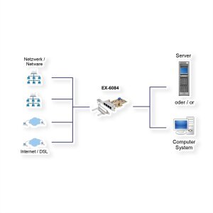 EXSYS EX-6084 PCIe 4 Port Quad Ethernet 1Gigabit Karte