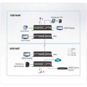 ATEN VE814A HDMI Extender, Dual Display, 4k bei 100m